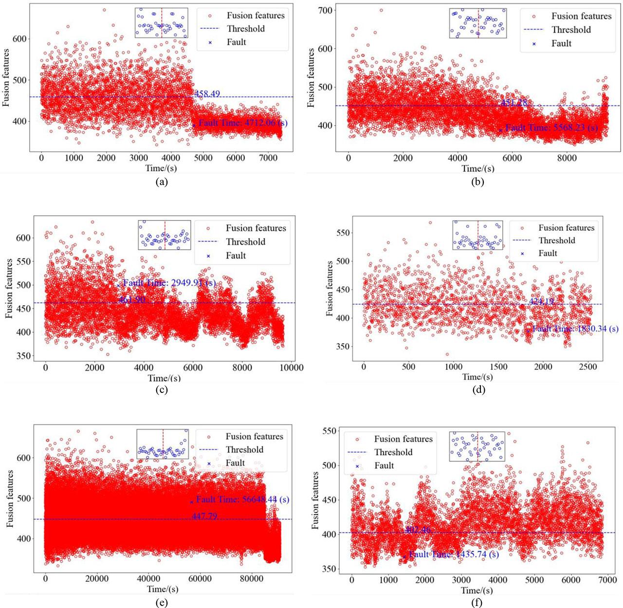The temporal evolution of variable
yTi
y_T^i
(the results of early anomaly detection on XJTU-SY). (a) Bearing1_1, (b) Bearing1_3, (c) Bearing2_2, (d) Bearing2_4, (e) Bearing3_1, (f) Bearing3_4.