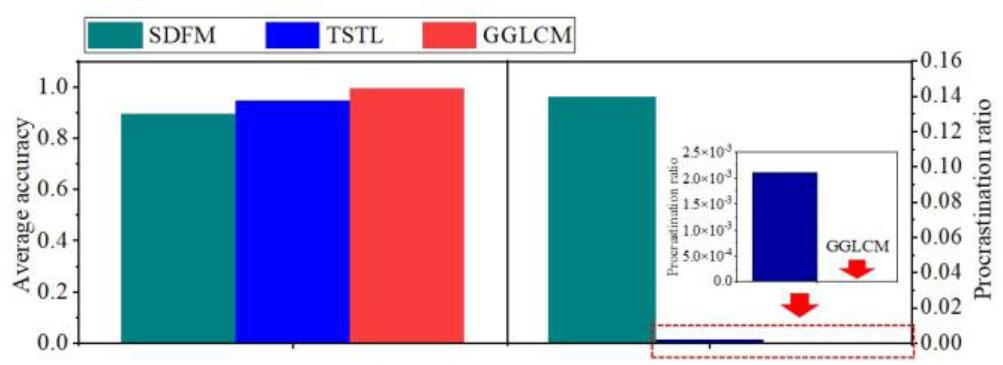 Performance comparison of three SOTA methods.