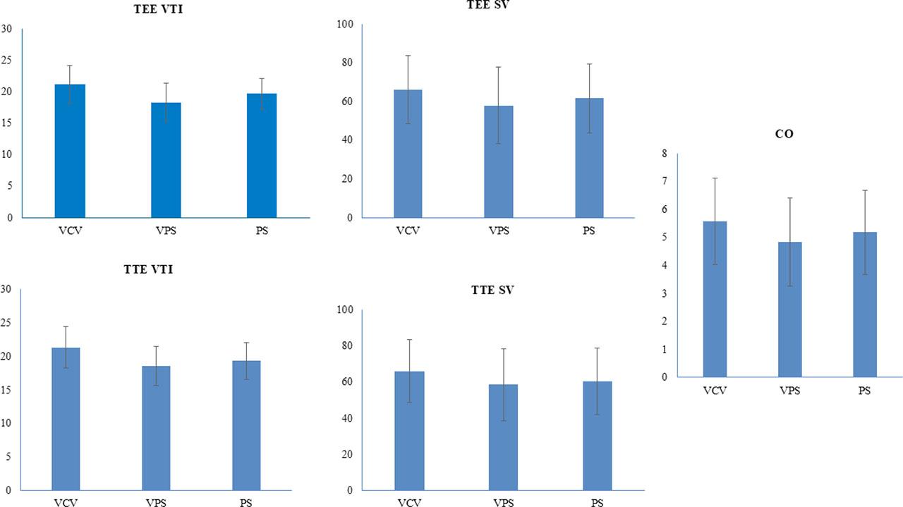 Intercomparison of hemodynamic parameters between the VTI, SV, and CO. CO: cardiac output; SV: stroke volume; TEE: transesophageal echocardiography; TTE: transthoracic echocardiography; VCV: volume-controlled ventilation; VPS: variable pressure support; VTI: velocity time integral