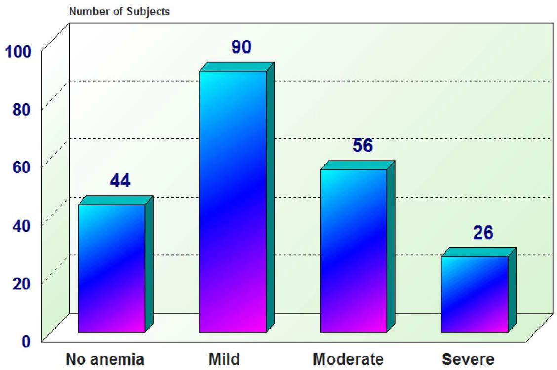 Description of grades of anemia among studied subjects