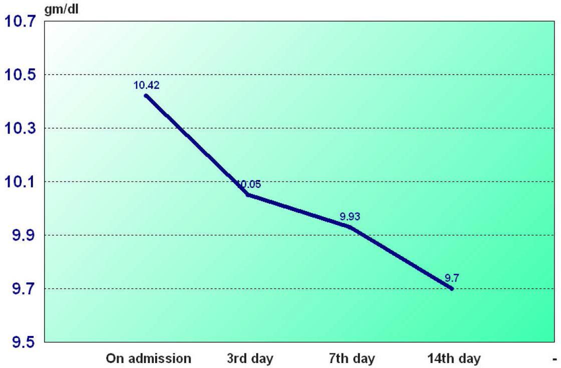 Rate of decline of hemoglobin level among studied subjects