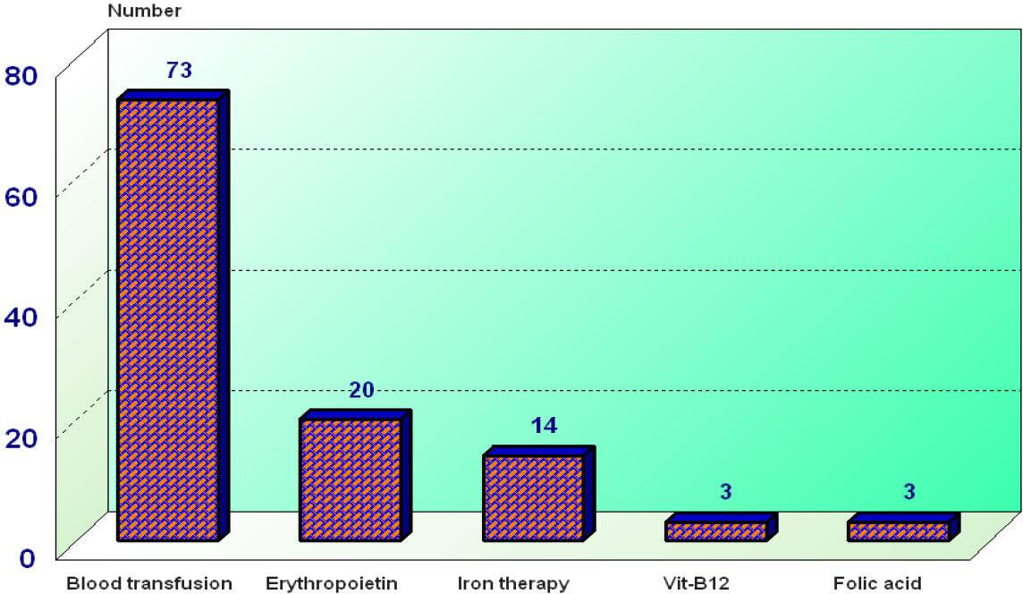 Management of anemia among studied subjects