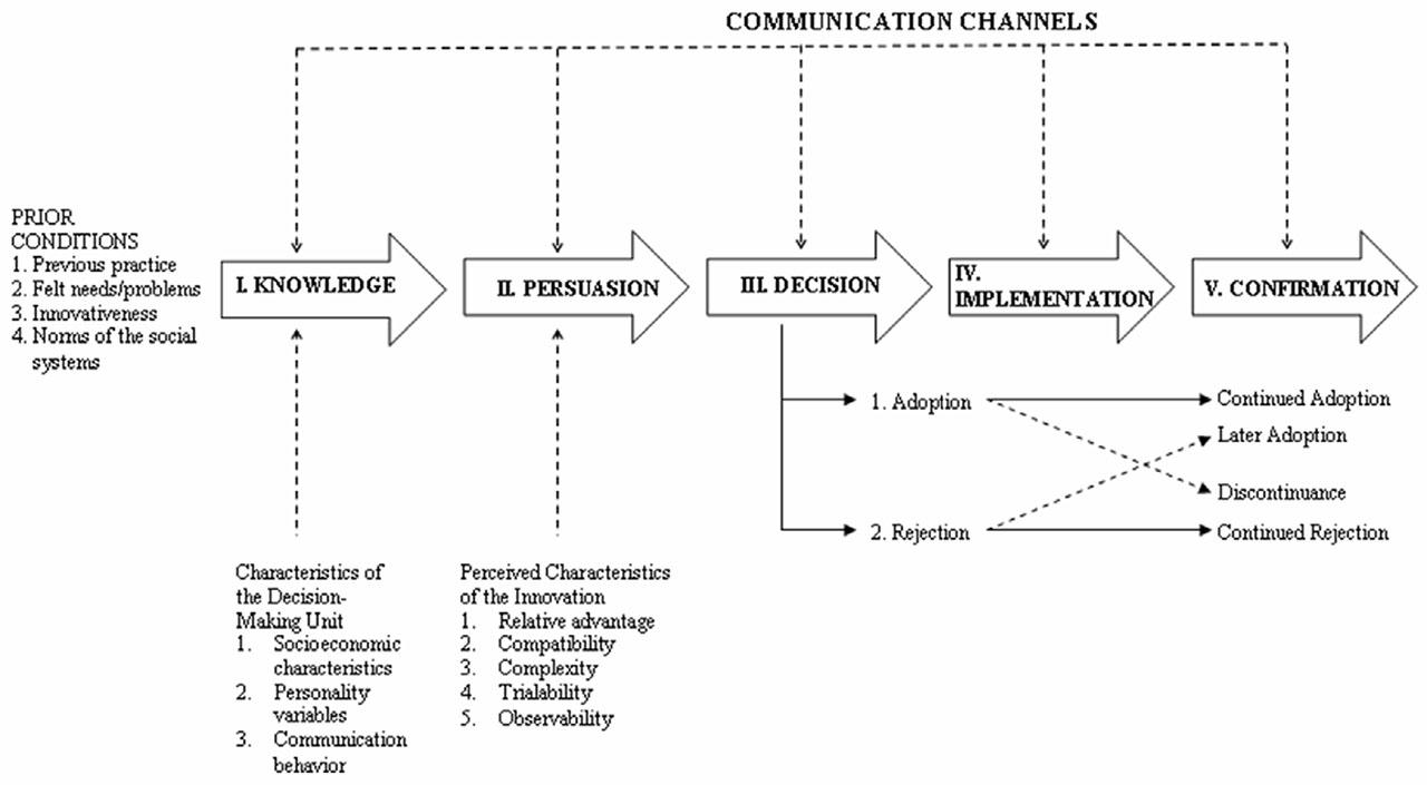 Five Stages in Innovation-Decision Process ModelSource: Rogers, 2003.