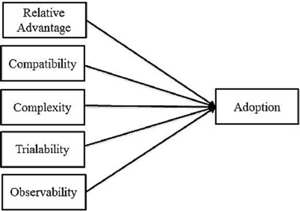 DOI TheorySource: Roger, 2003.