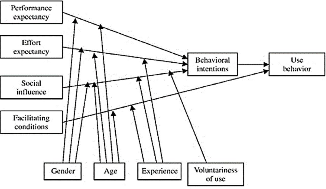 UTAUT modelSource: Venkatesh et al., 2003.