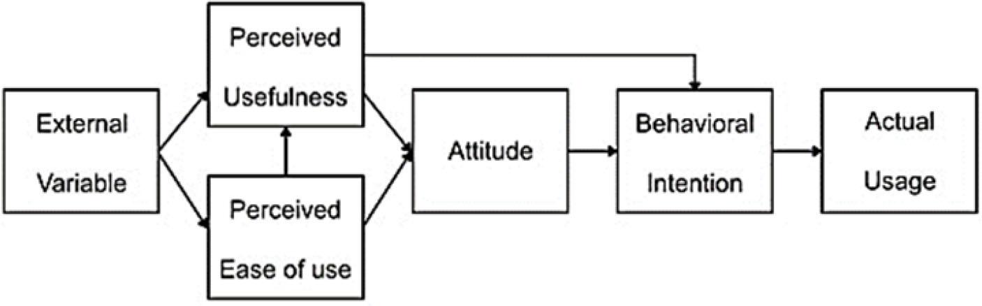 Technology Acceptance ModelSource: Davis, 1989.