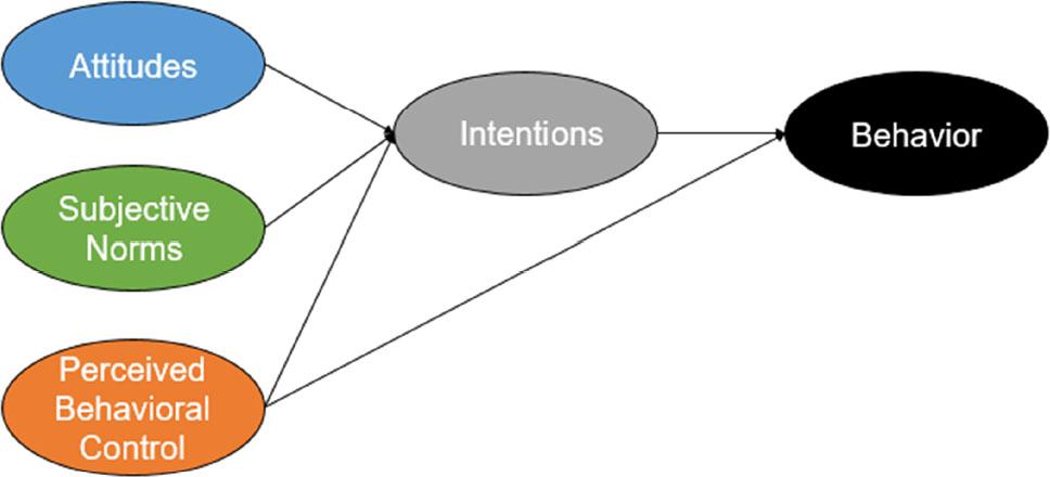 Theory of Planned BehaviorSource: Ajzen, 1991.