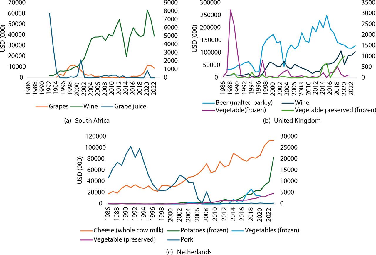 Export value of selected agricultural products from (a) South Africa, (b) United Kingdom and (c) Netherlands to the US (1986–2023)Source: FAOSTAT, 2025.