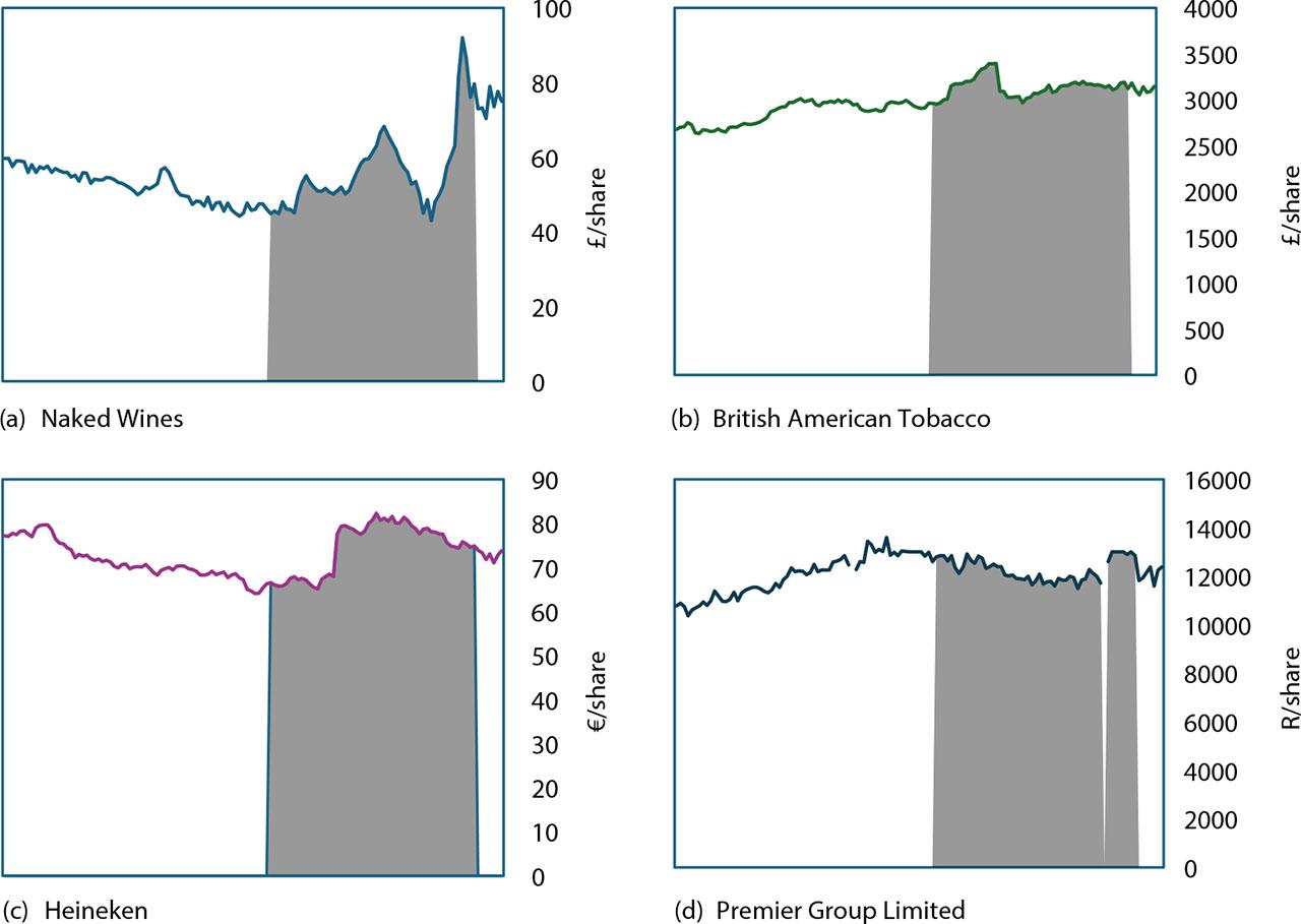 Daily closing stock prices for (a) Naked Wines, (b) British American Tobacco, (c) Heineken, and (d) Premier Group Limited (The shaded area represents the time between President Donald Trump’s inauguration on the 20th of January 2025 and the tariff-effective day on the 2nd of April 2025.Source: BAT, 2025; Heineken, 2025; Naked Wines, 2025; Premier Group Limited, 2025.
