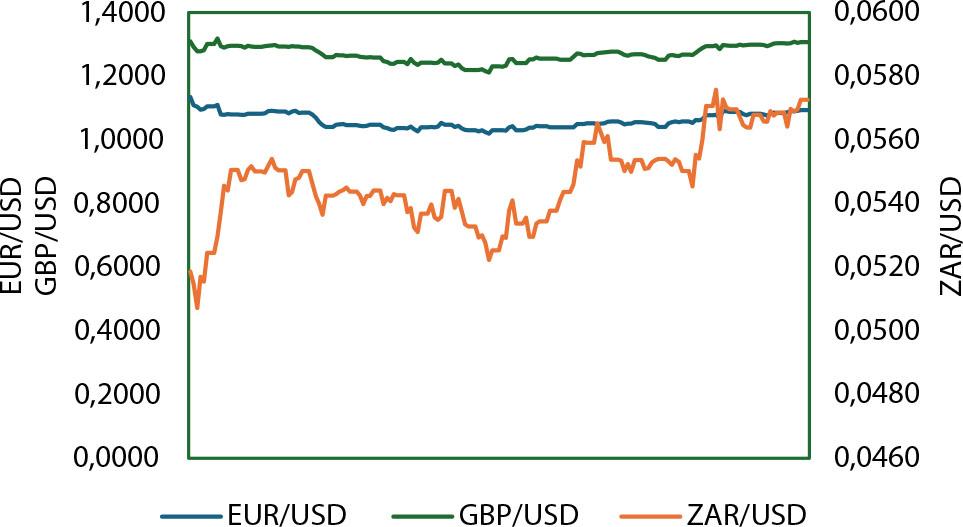 Daily exchange rates against the US DollarSource: Fxtop, 2025a, 2025b, 2025c.