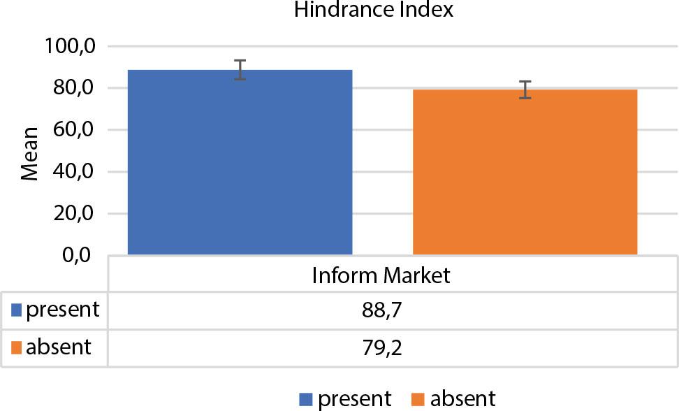 Distribution of hindrance index by market access type in small-scale farmers
Source: own elaboration.
