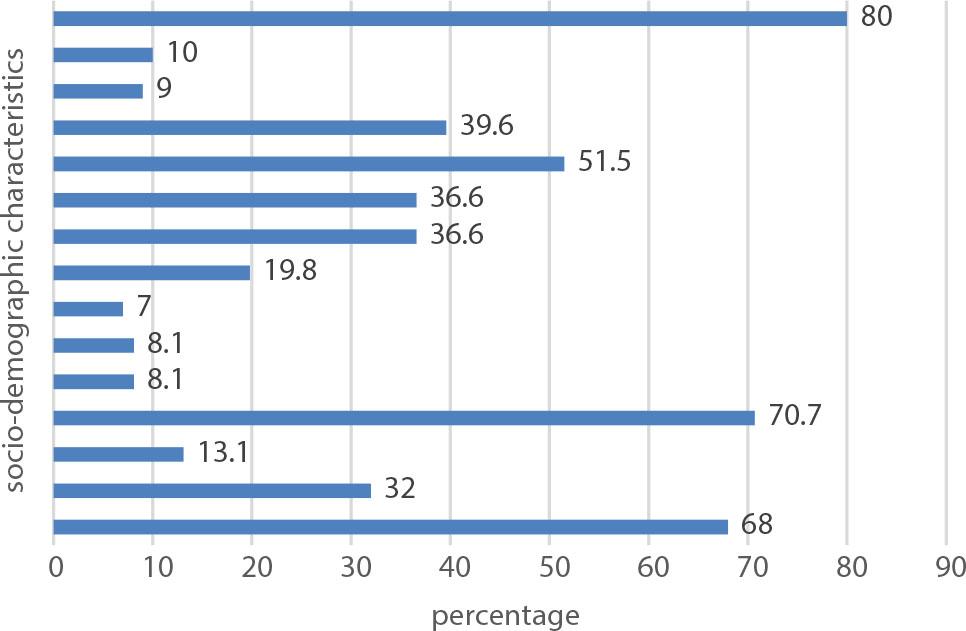 Background characteristics of the respondentsMean Age: 40.2 years; SD: 8.3Source: Primary data collected by authors.