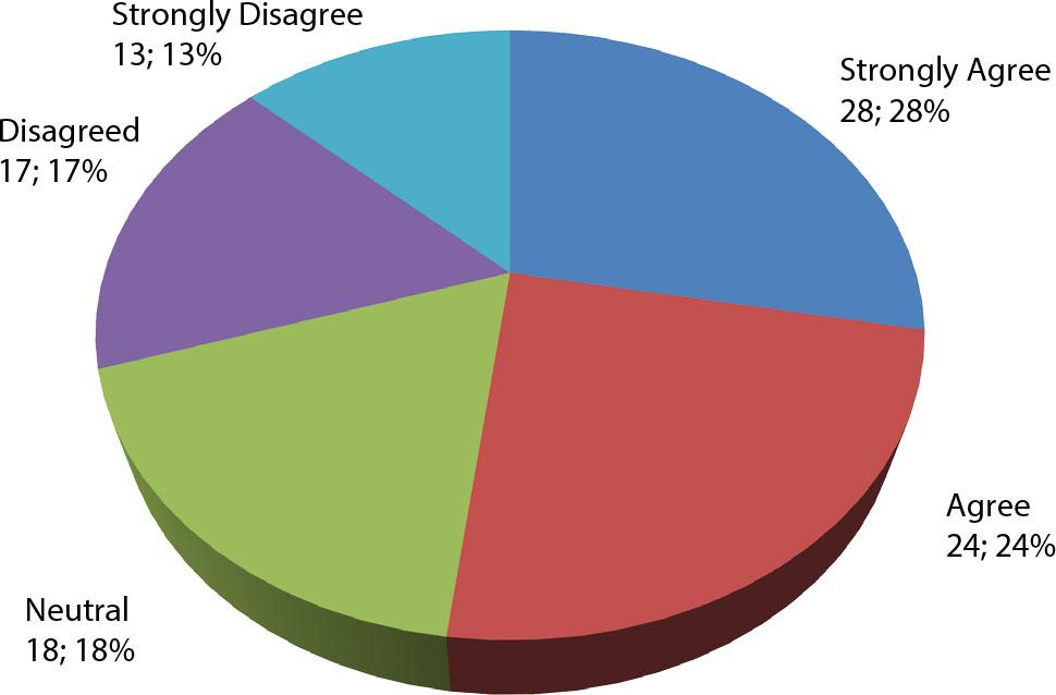 Perceived Influence of Social Media Usage on Business PerformanceSource: Primary data collected by authors.