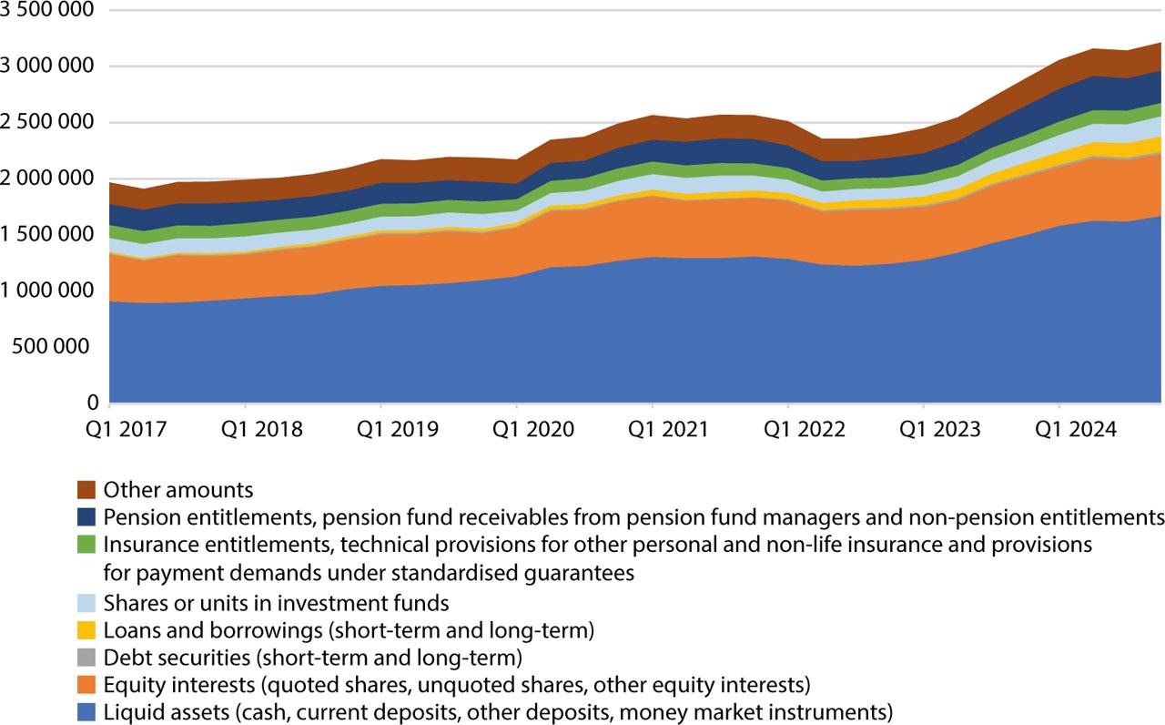Real financial assets of households in Poland in 2017–20242017 = 100; quarterly data; PLN millionSource: own elaboration based on NBP data.
