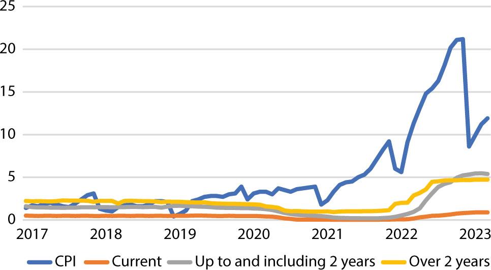 Inflation rate vs. interest rates on household deposits, 2017–2023 (%)Source: own compilation based on CSO and NBP data.