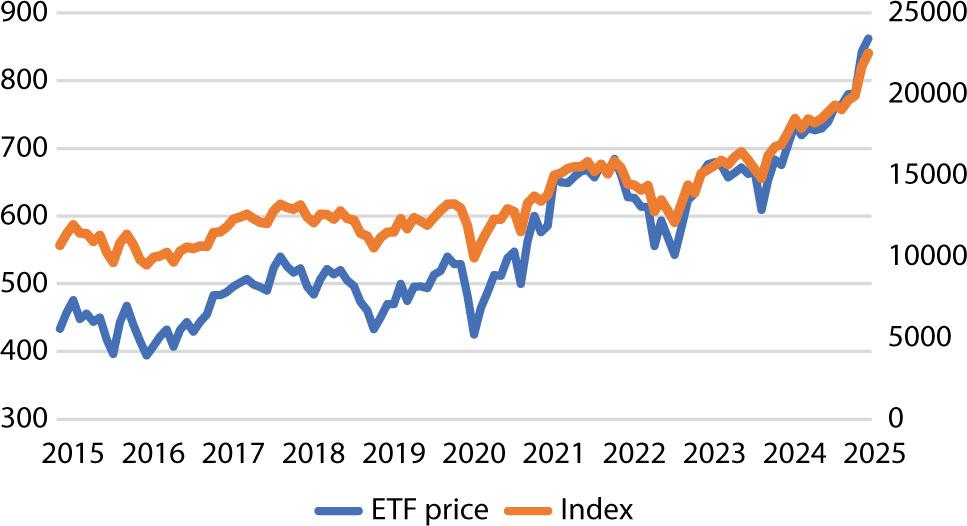 Comparison of the ETFDAX fund available on the KNF with the German companies’ index between 2015 and 2024Source: own compilation based on data from stooq.pl.