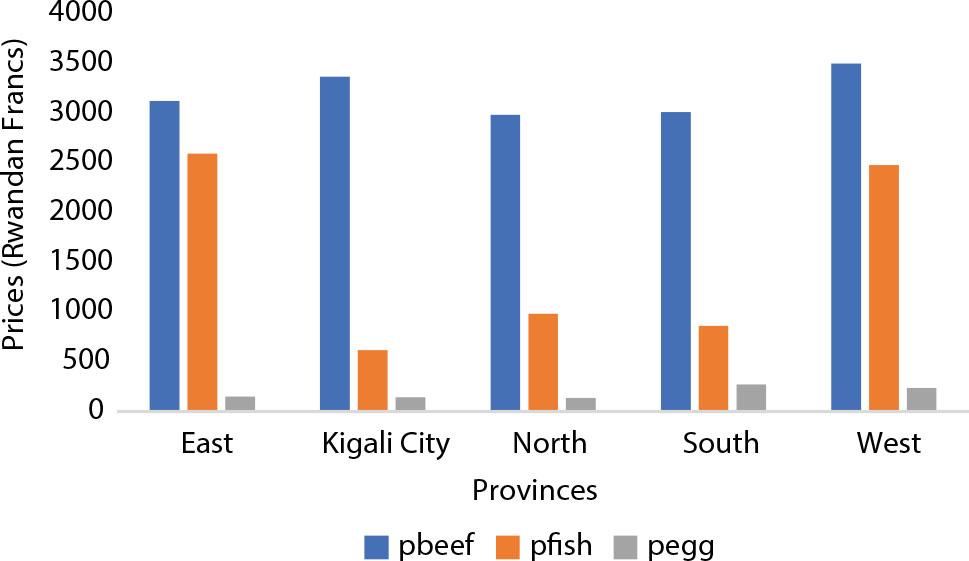 2022 Average Beef and Fish Prices (per pound), and Unit Egg Prices in Rwanda’s Five ProvincesSource: own elaboration.