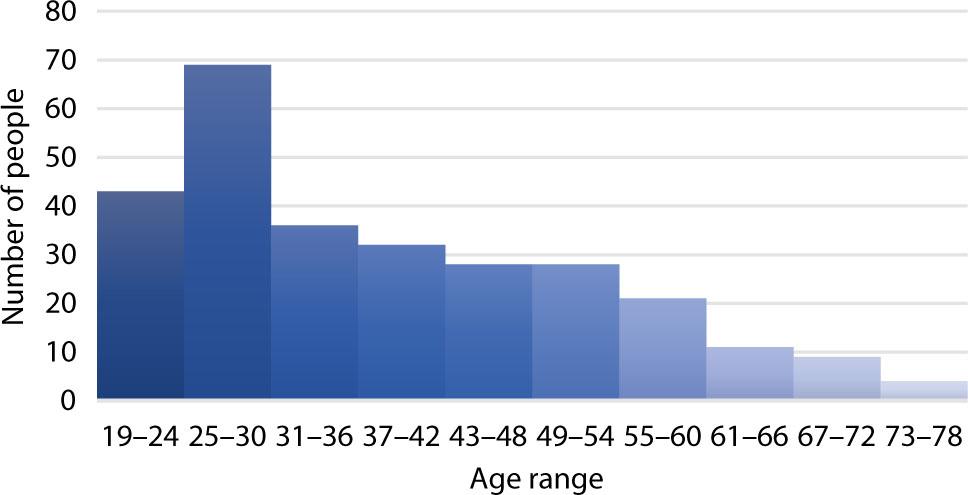 Distribution of survey participants by ageSource: Own elaboration.