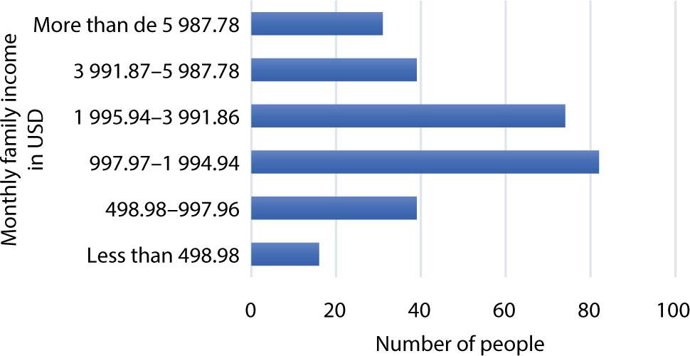 Distribution of responses related to household income in US dollars (USD)Source: own elaboration based.