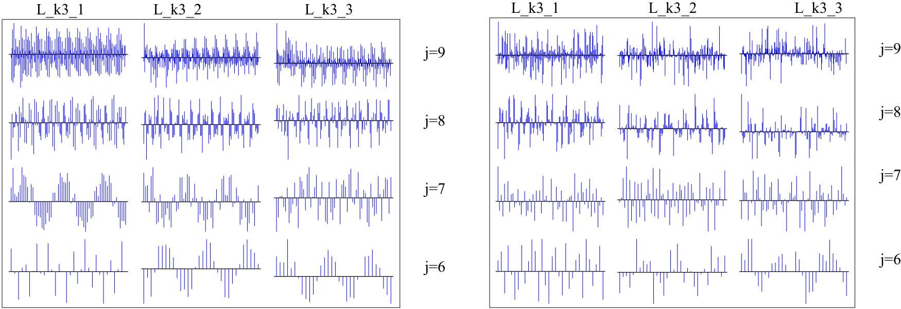 Selected resolution levels j of multiwavelet analysis coefficients of the Duffing oscillator described by equation (17) for nonchaotic signal F = 6.5 (left part of figure) and chaotic signal F = 16 (right part of figure).