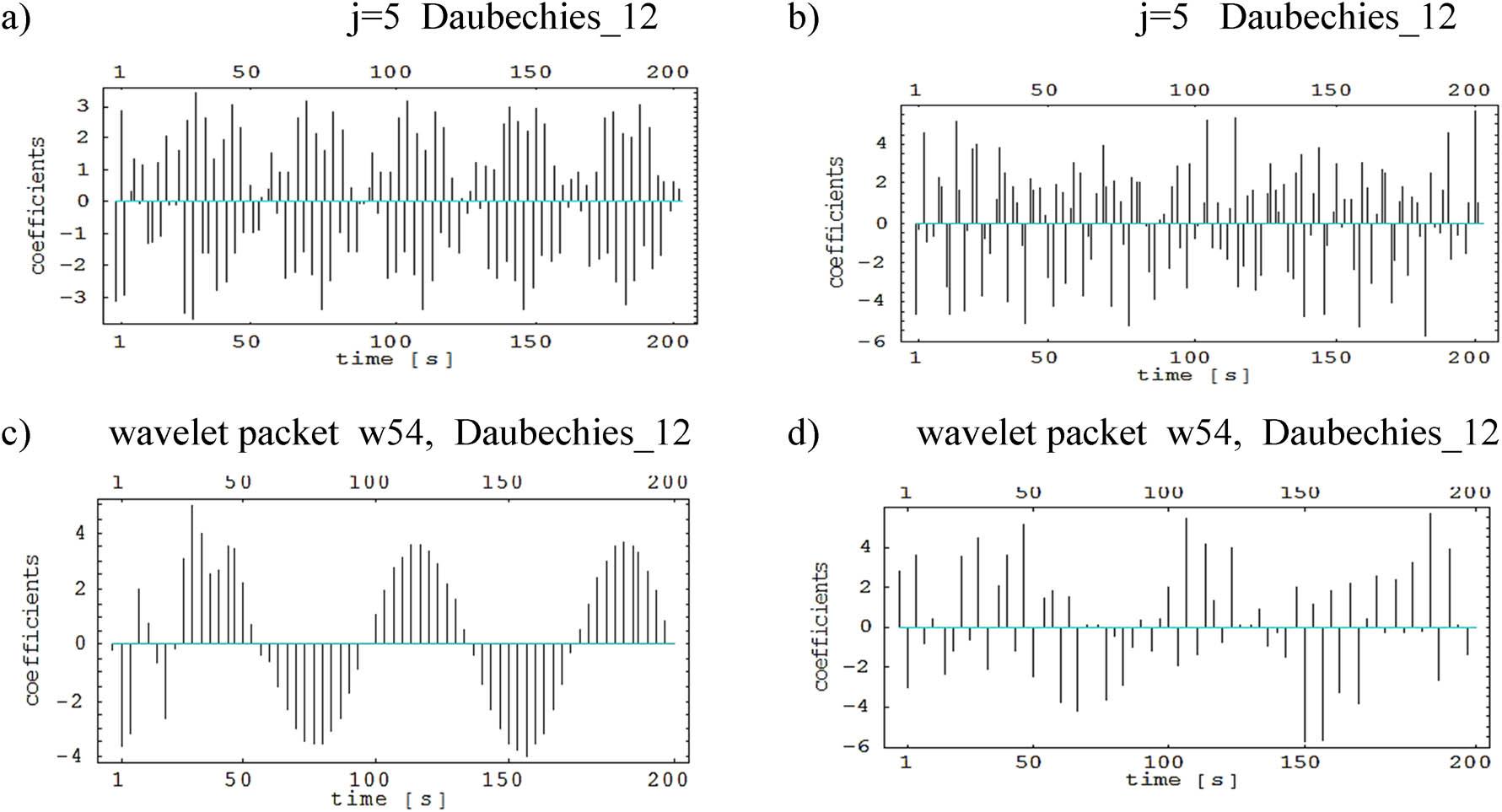 Expansion coefficients of wavelet analysis (a) and (b) and packet wavelet analysis (c) and (d), obtained for nonchaotic signal F = 6.5 (a), (c) and chaotic signal F = 16 (b), (d) of Duffing oscillator described by equation (17) (
ω
\omega
= 0.7,
c
c
= 0.1,
α
\alpha
= 0.2,
β
\beta
= 0.53).