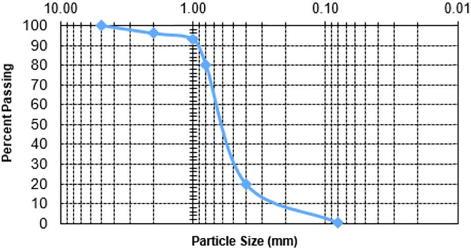 Gradation curve of the sand.