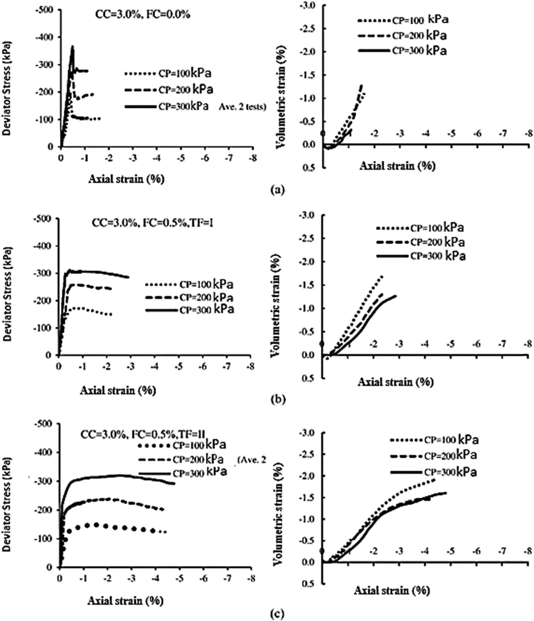 Stress–strain and volume change behavior with 3.0% cement: (a) FC = 0.0%; (b) FC = 0.5% and TF = I; and (c) FC = 0.5% and TF = II.
