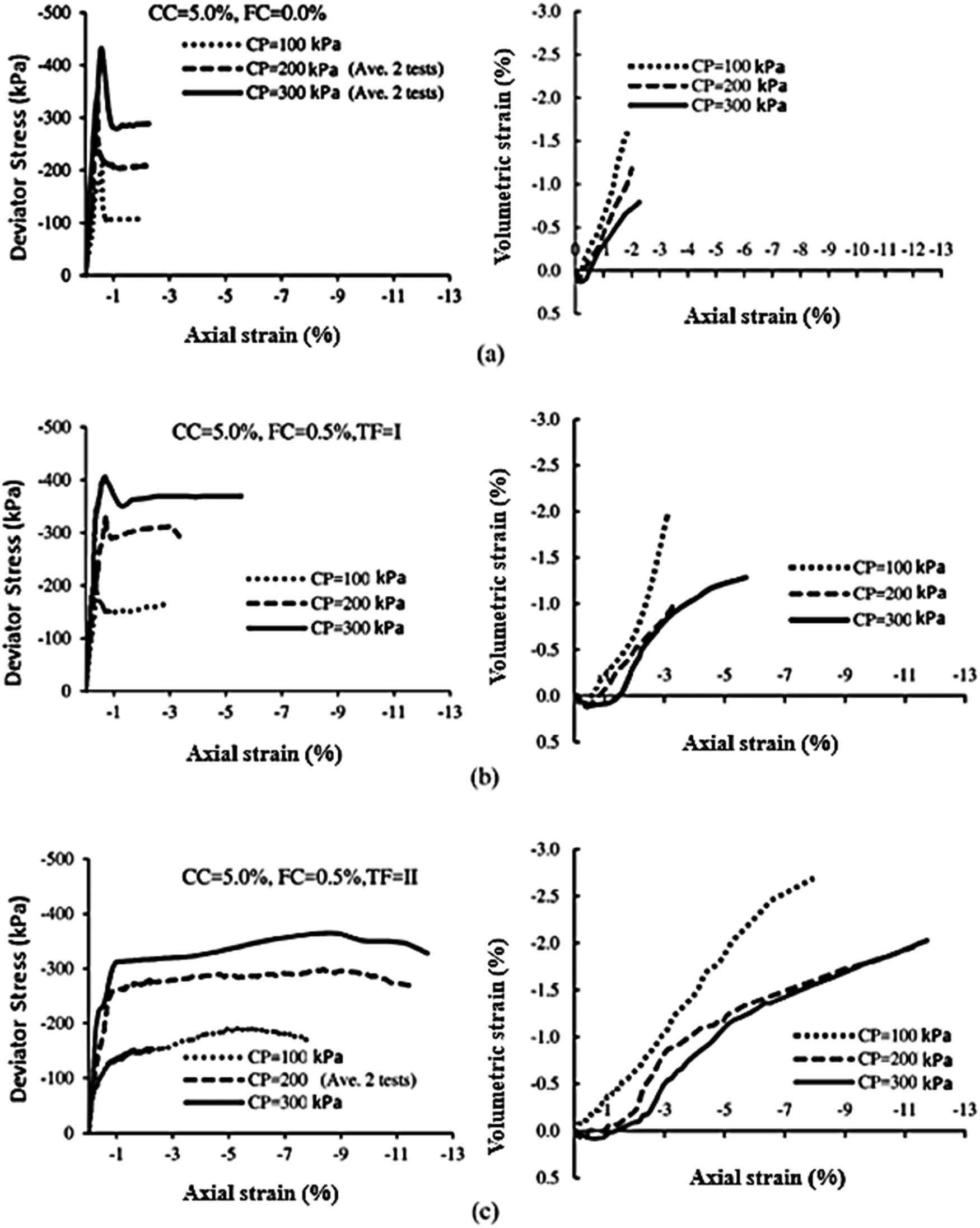 Stress–strain and volume change behavior with 5.0% cement: (a) FC = 0.0%; (b) FC = 0.5% and TF = I; (c) FC = 0.5% and TF = II.