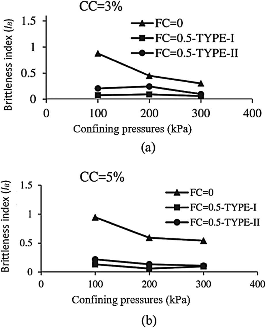 The effects of brittleness index versus confining pressure and type of fiber: (a) CC = 3.0% and (b) CC = 5.0%.