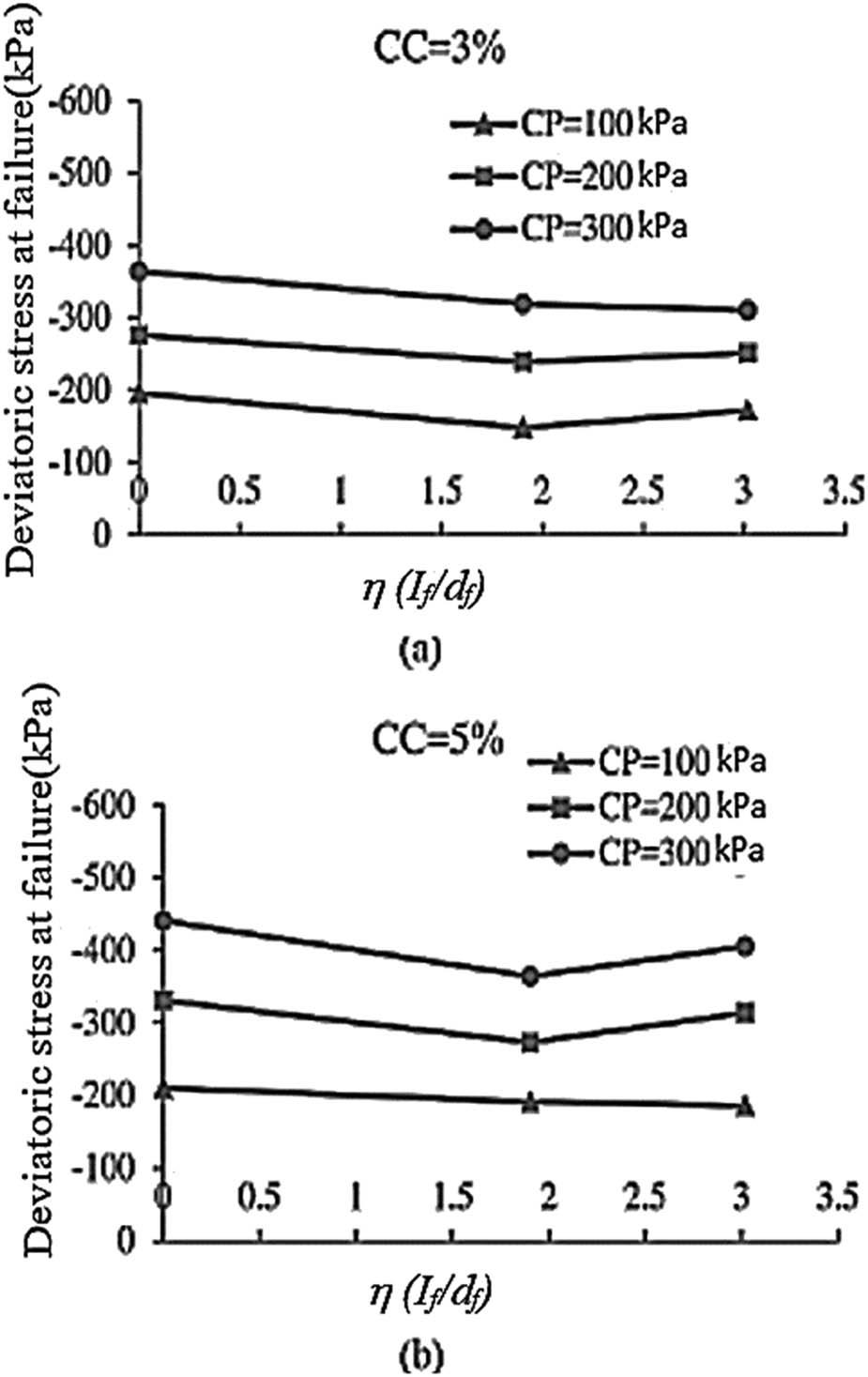 Changes in tensile strength against confining pressure and type of fiber: (a) CC = 3.0% and (b) CC = 5.0%.