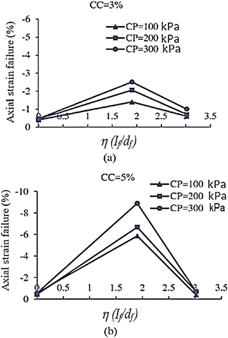Axial strain changes in failure stress with changes in confining pressure and type of fiber: (a) CC = 3.0% and (b) CC = 5.0%.