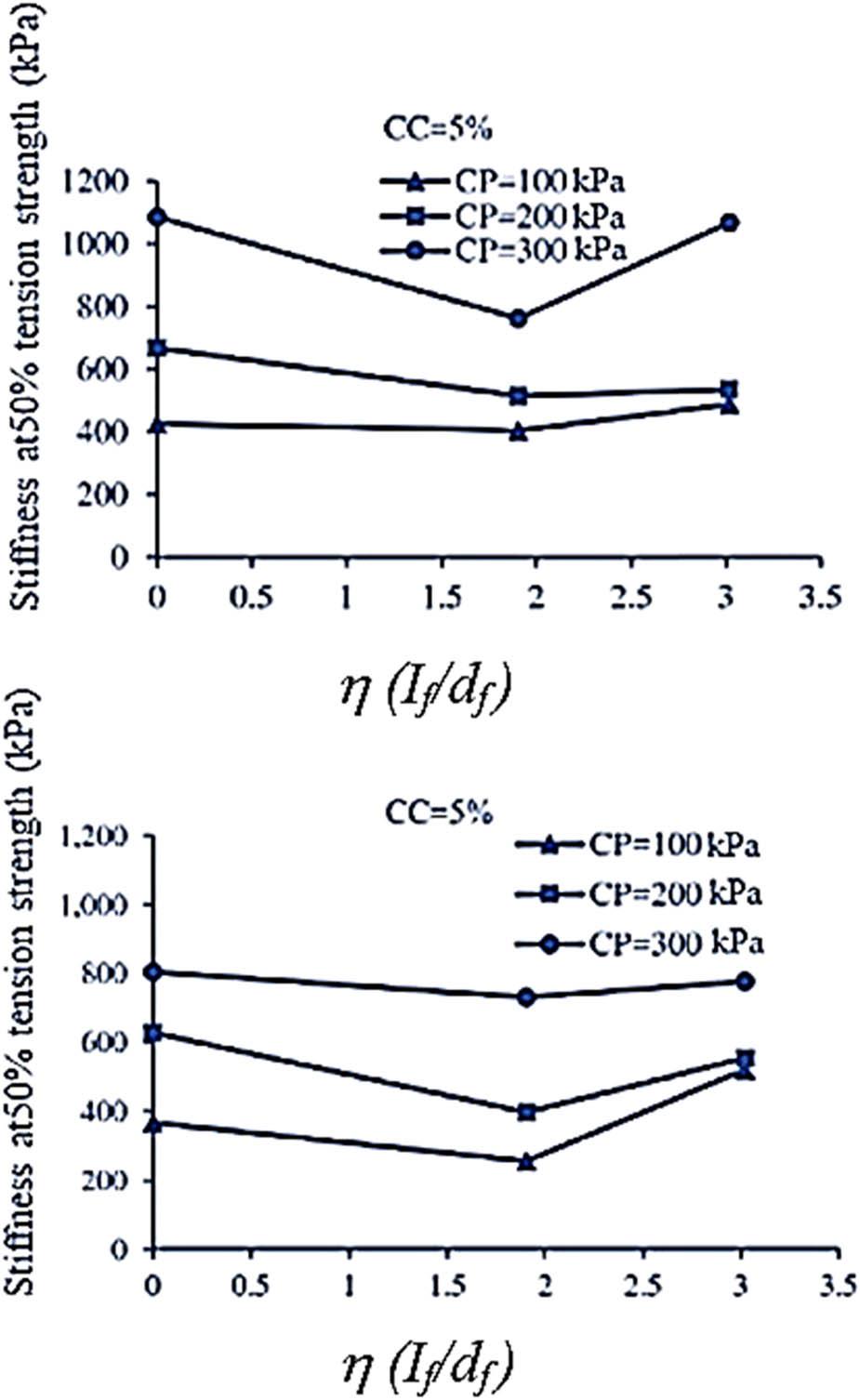 Changes in initial stiffness and stiffness at 50% tension strength of samples with 5% cement with changes in confining pressure and type of fiber.