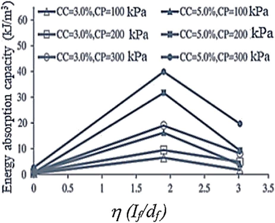 Changes in energy absorption up to failure point versus effects of fiber diameter.