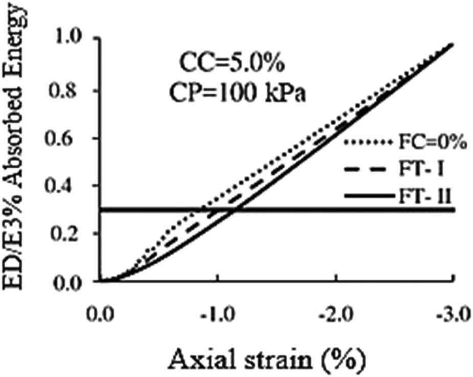 Changes in normalized absorbed energy compared to axial strain with the effect of fiber diameter.