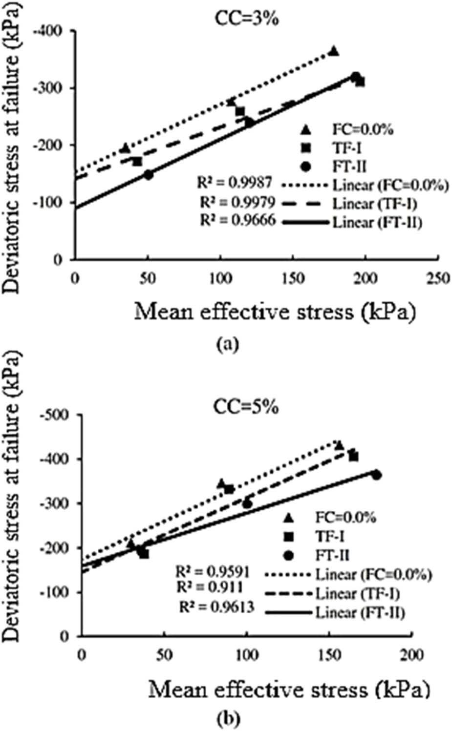 Failure envelopes for cement-treated sand reinforced with fibers compared to the percentage of cement: (a) CC = 3% and (b) CC = 5%.