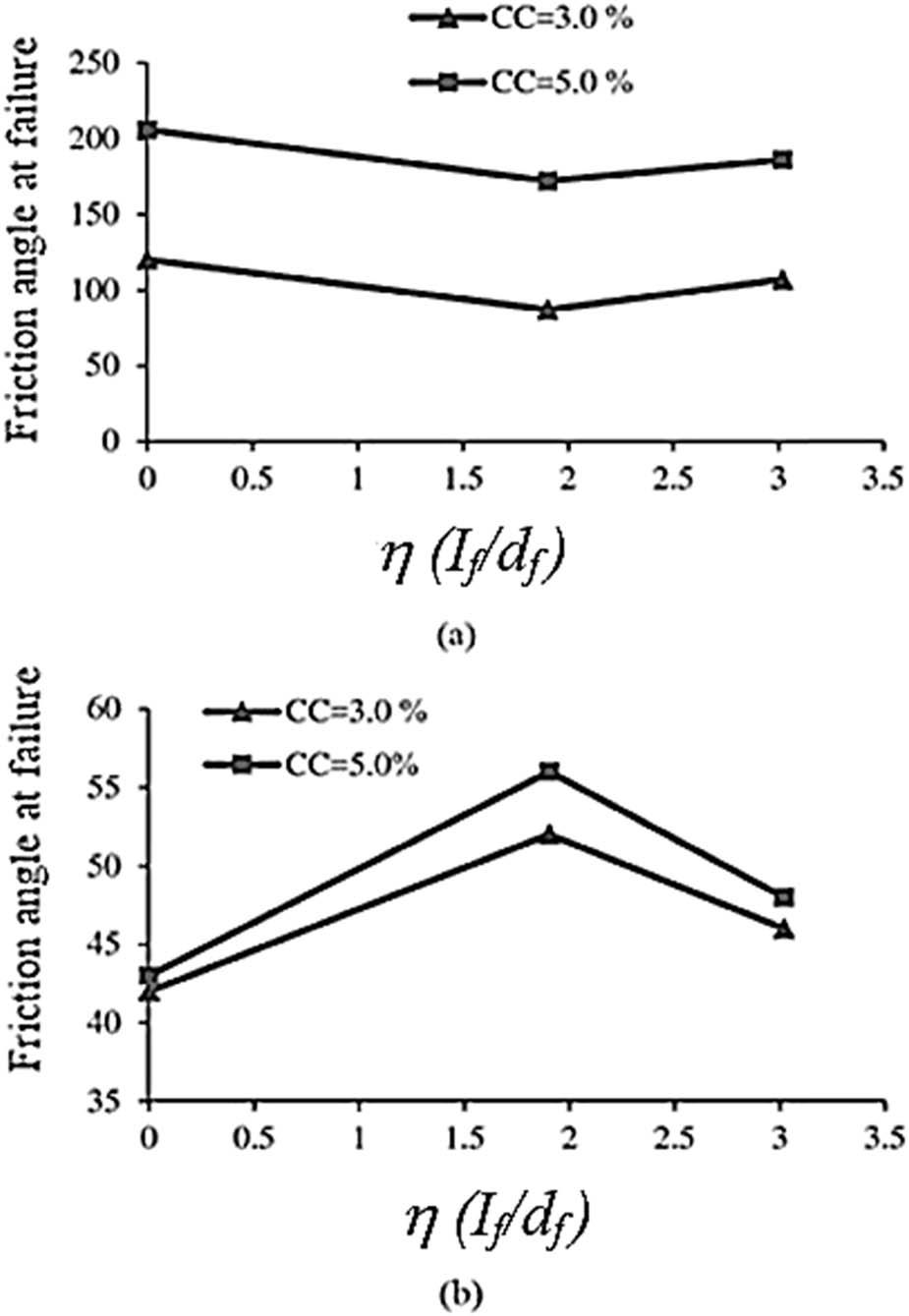 Changes in (a) the cohesion intercept and (b) internal friction coefficient compared to the fiber dimensional ratio.