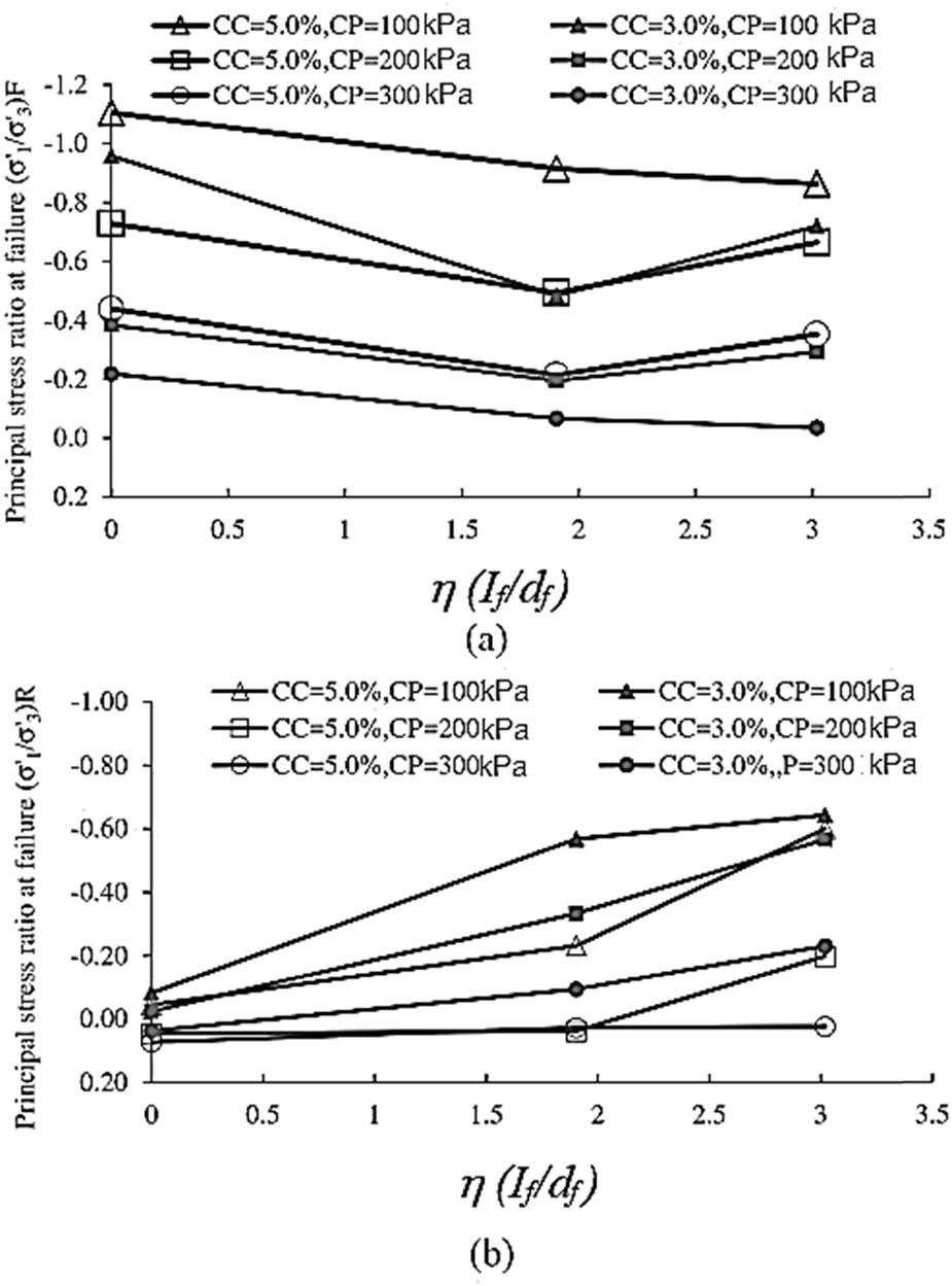 Changes in the main stress ratio in (a) peak stress and (b) residual stress.
