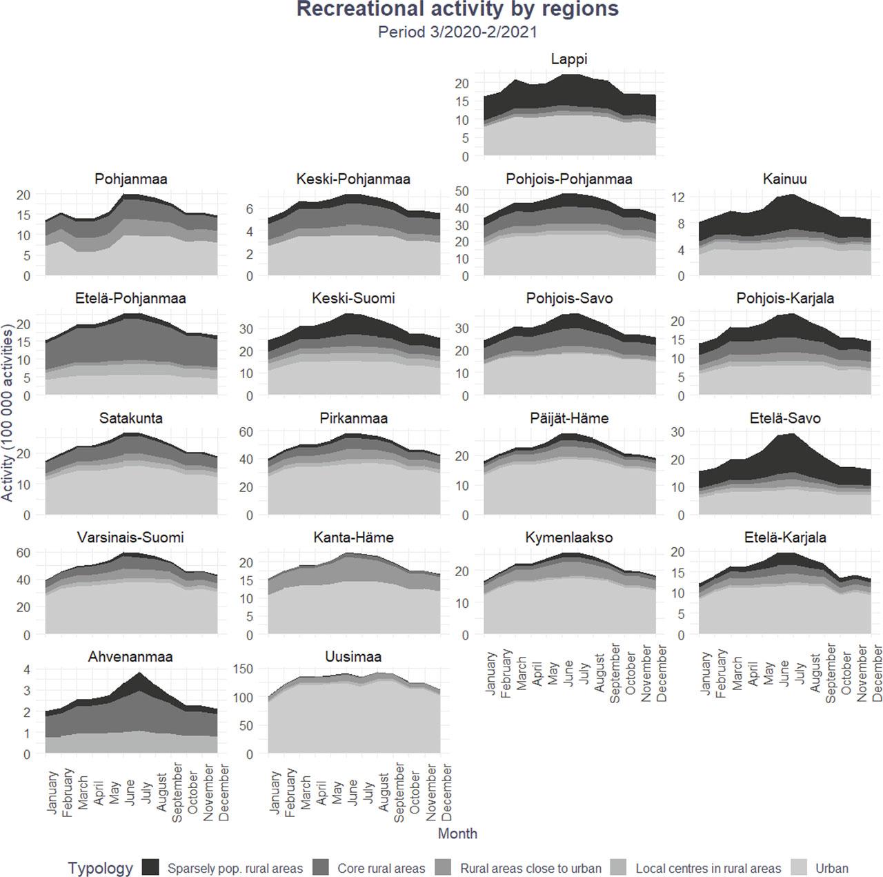 Monthly variation of recreational activity by region. Calculation is based on mobile phone data.