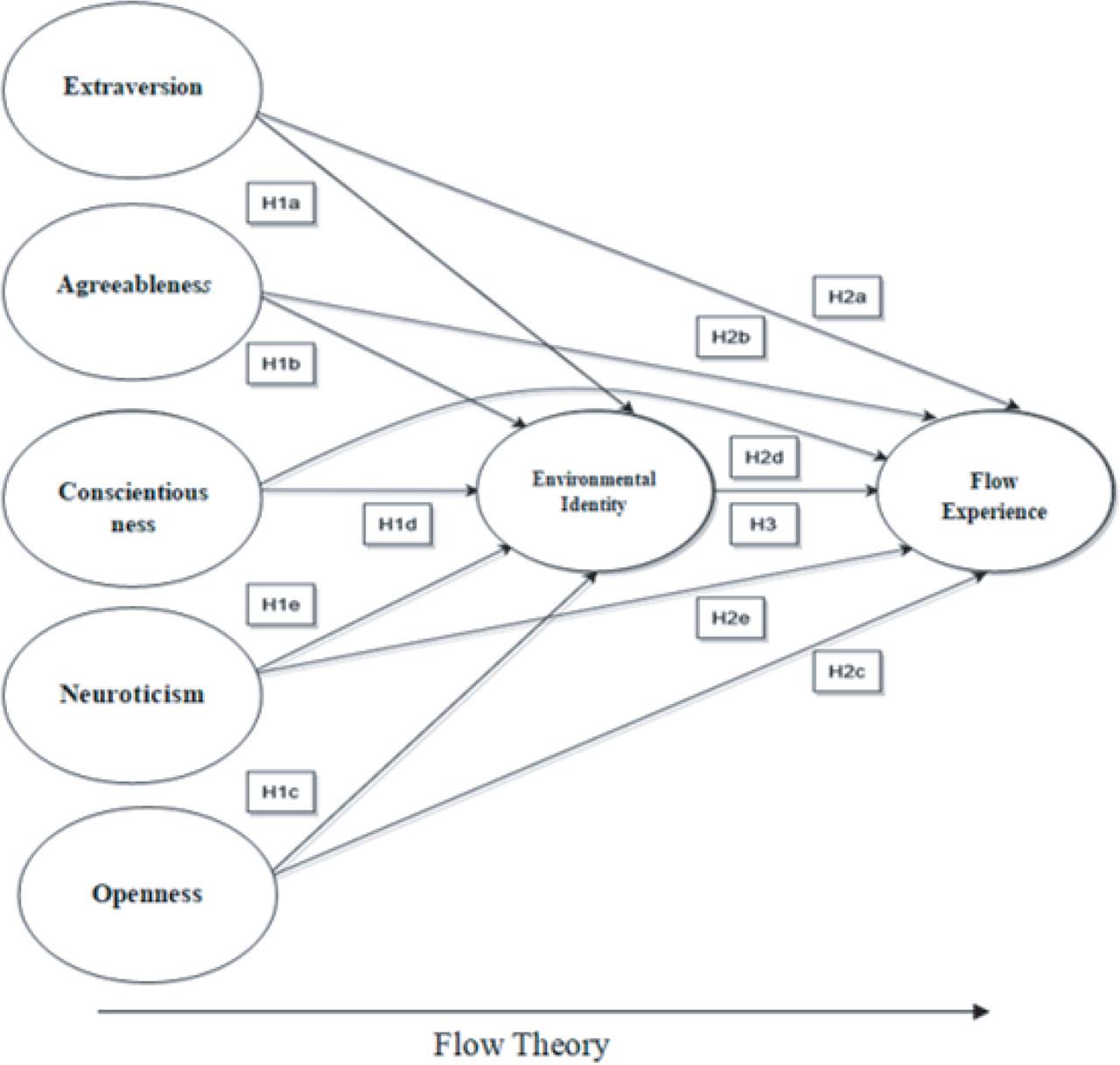Representation of the Theoretical Construct of the Research on the Model (Şenel, 2023)