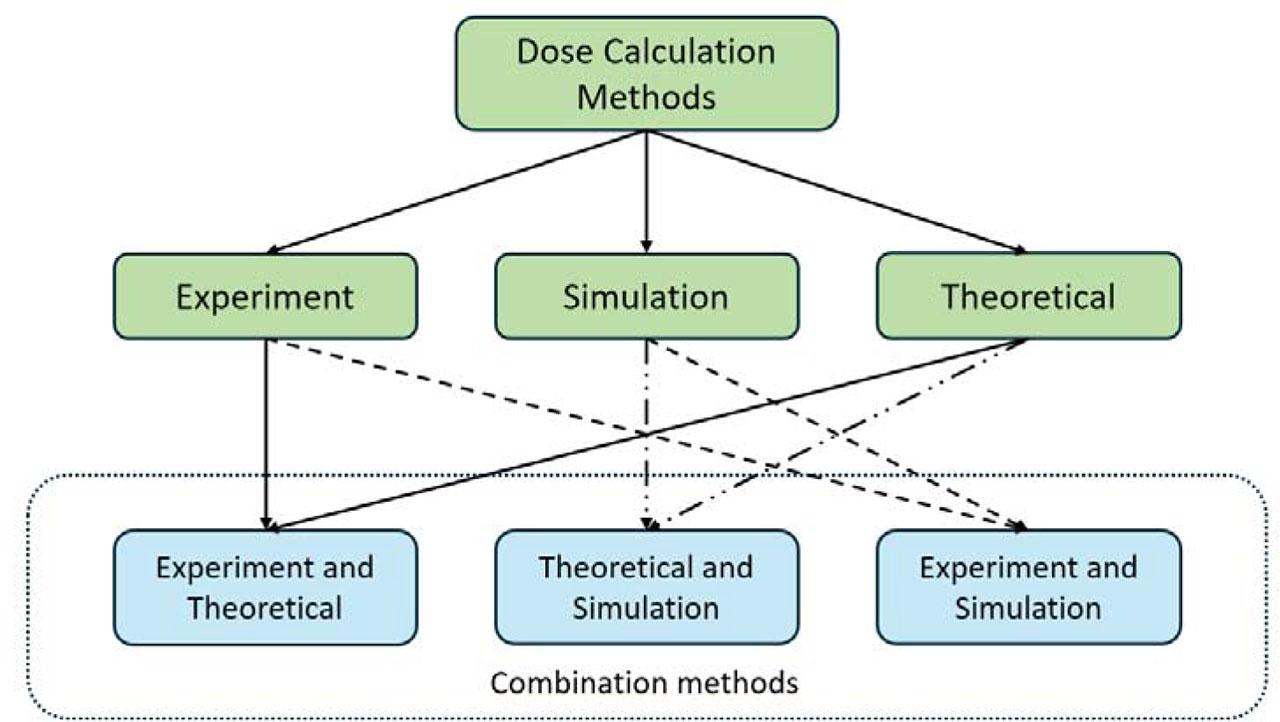 Schematic diagram of dose calculation methods.