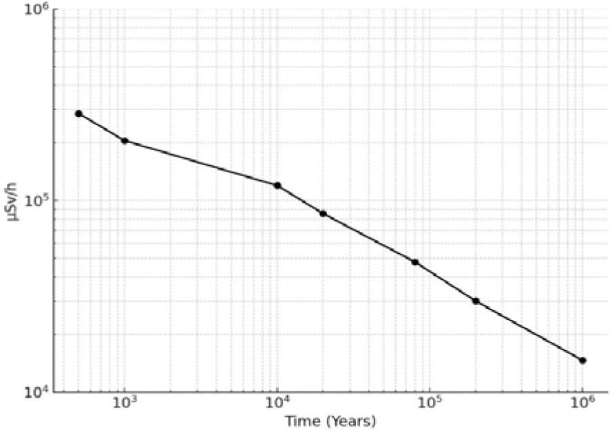 The dose rate 2 cm away from a full-size, unshielded C2 cylinder as a function of time (Source, ANDRA).