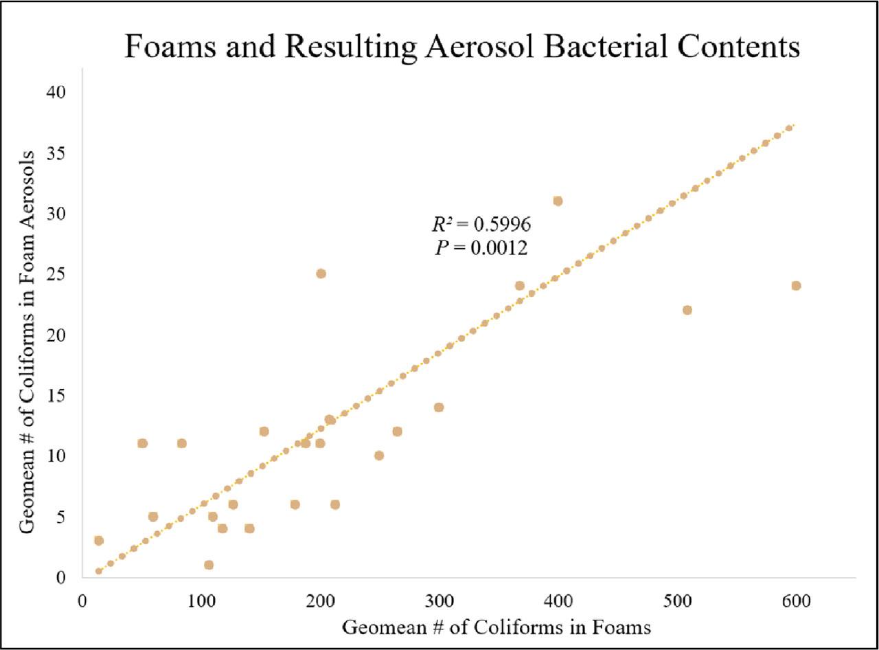 A significant relationship between bacterial contents (# of Coliforms) in foams and their resulting aerosols; as bacteria levels in the foams increased, bacteria levels in their resulting aerosols also increased (R2 = 0.5996, P = 0.0012, n = 25).