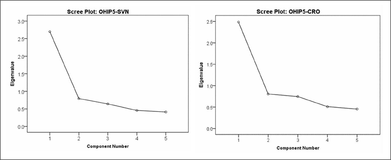 Scree-plots of the OHIP-SVN5 and OHIP-CRO5.