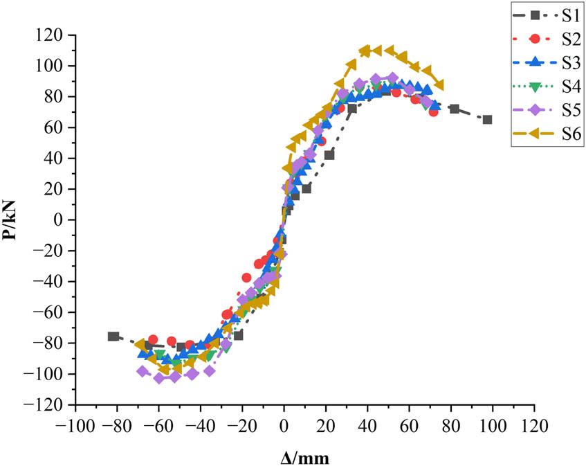 Comparison of the skeleton curves.