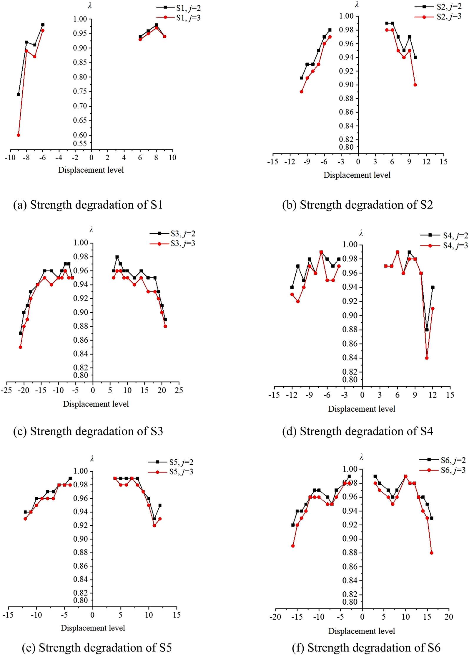 Comparison of the strength degradation. (a) Strength degradation of S1, (b) strength degradation of S2, (c) strength degradation of S3, (d) strength degradation of S4, (e) strength degradation of S5, and (f) strength degradation of S6.