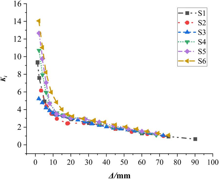 Comparison of the stiffness degradation.