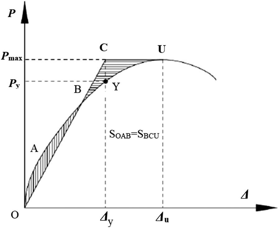 Equivalent elastic-plastic energy method.