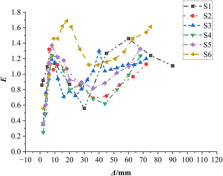 Comparison of energy dissipation coefficient.