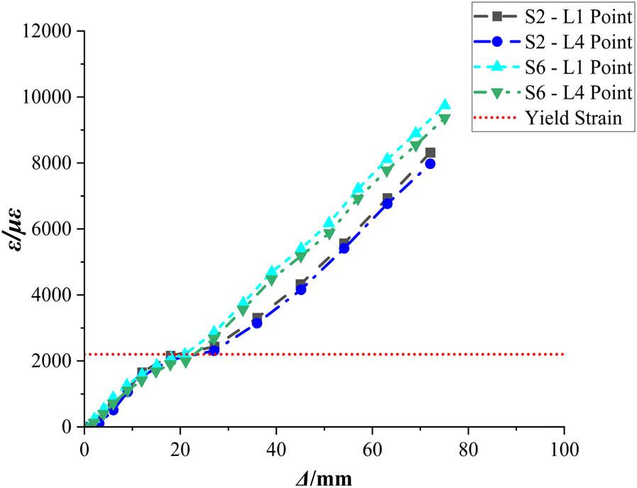 Comparison of beam longitudinal reinforcement strains of specimens S2 and S6.