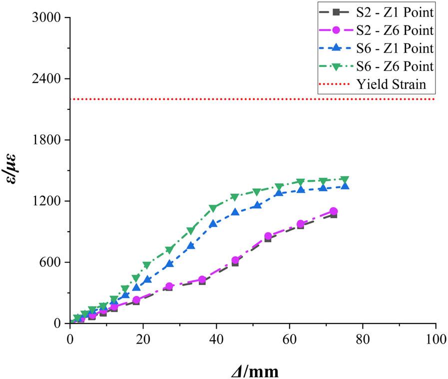 Comparison of column longitudinal reinforcement strain of specimens S2 and S6.